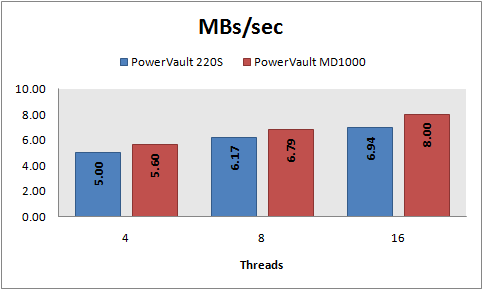 MBs/sec, 8 KB random writes, PowerVault 220S vs MD1000, RAID 5